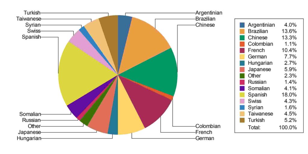 Nationality Pie Chart 1 scaled