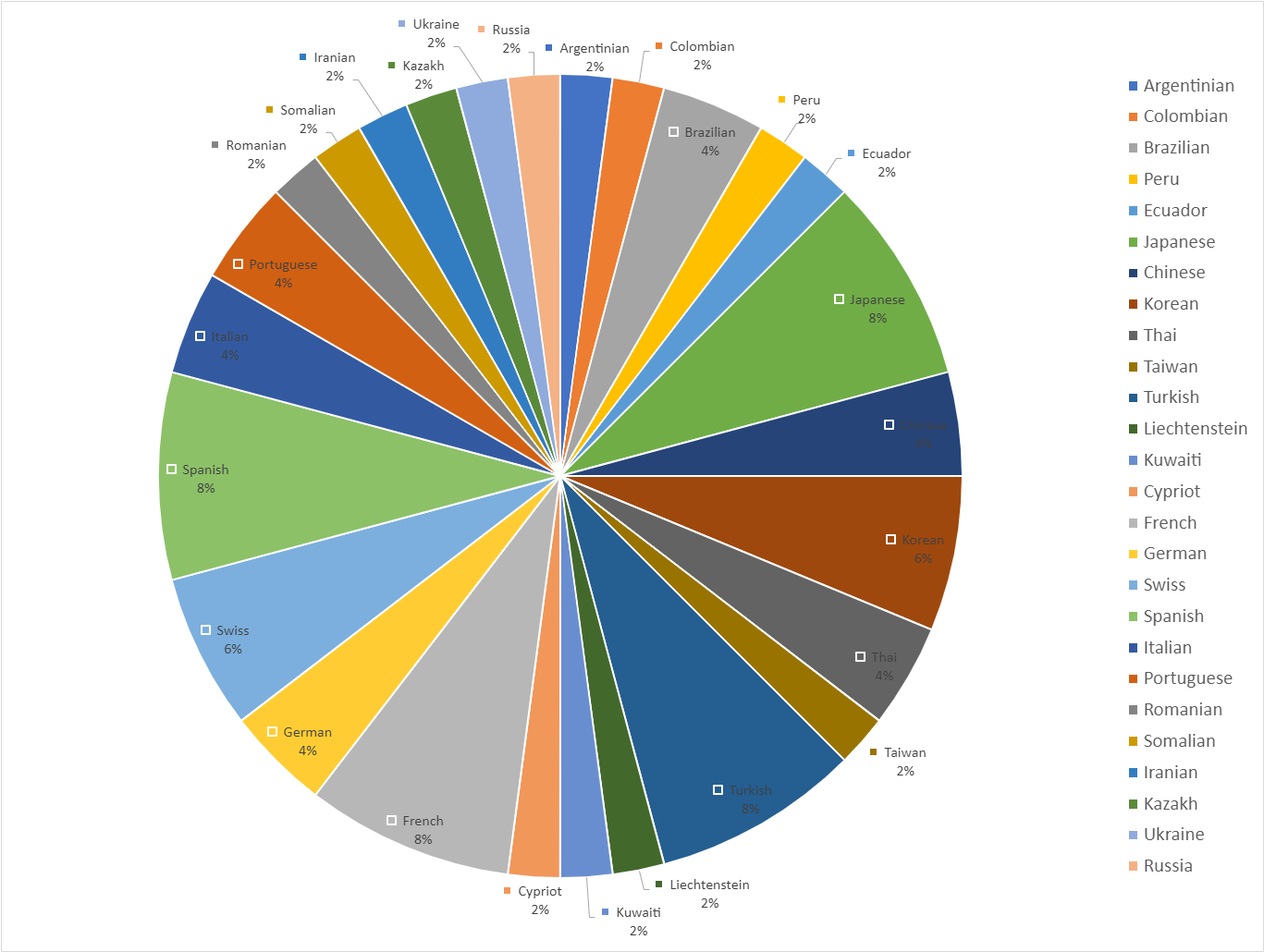 Nationality mix chart November 2021