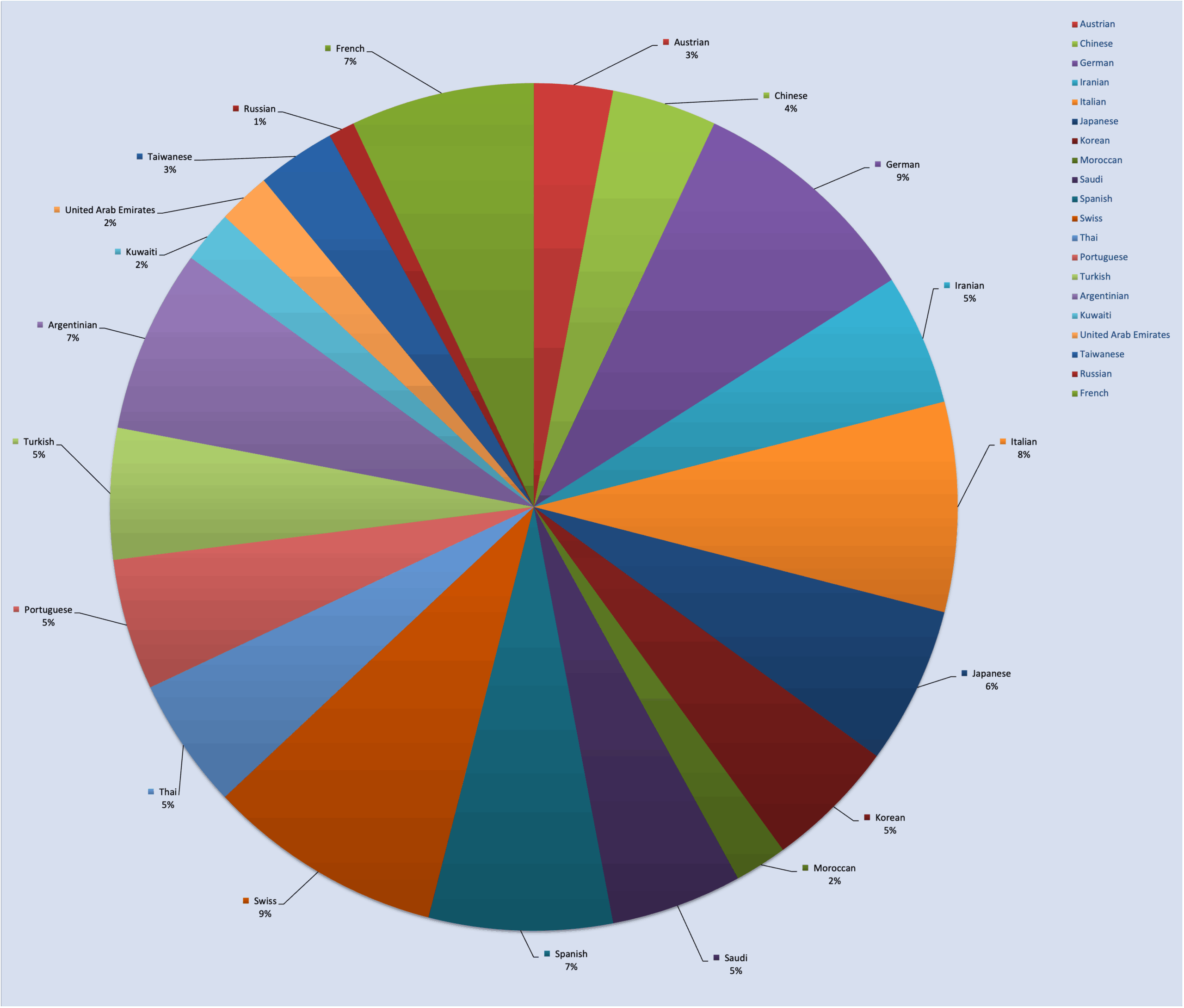Student Nationalities September 2025